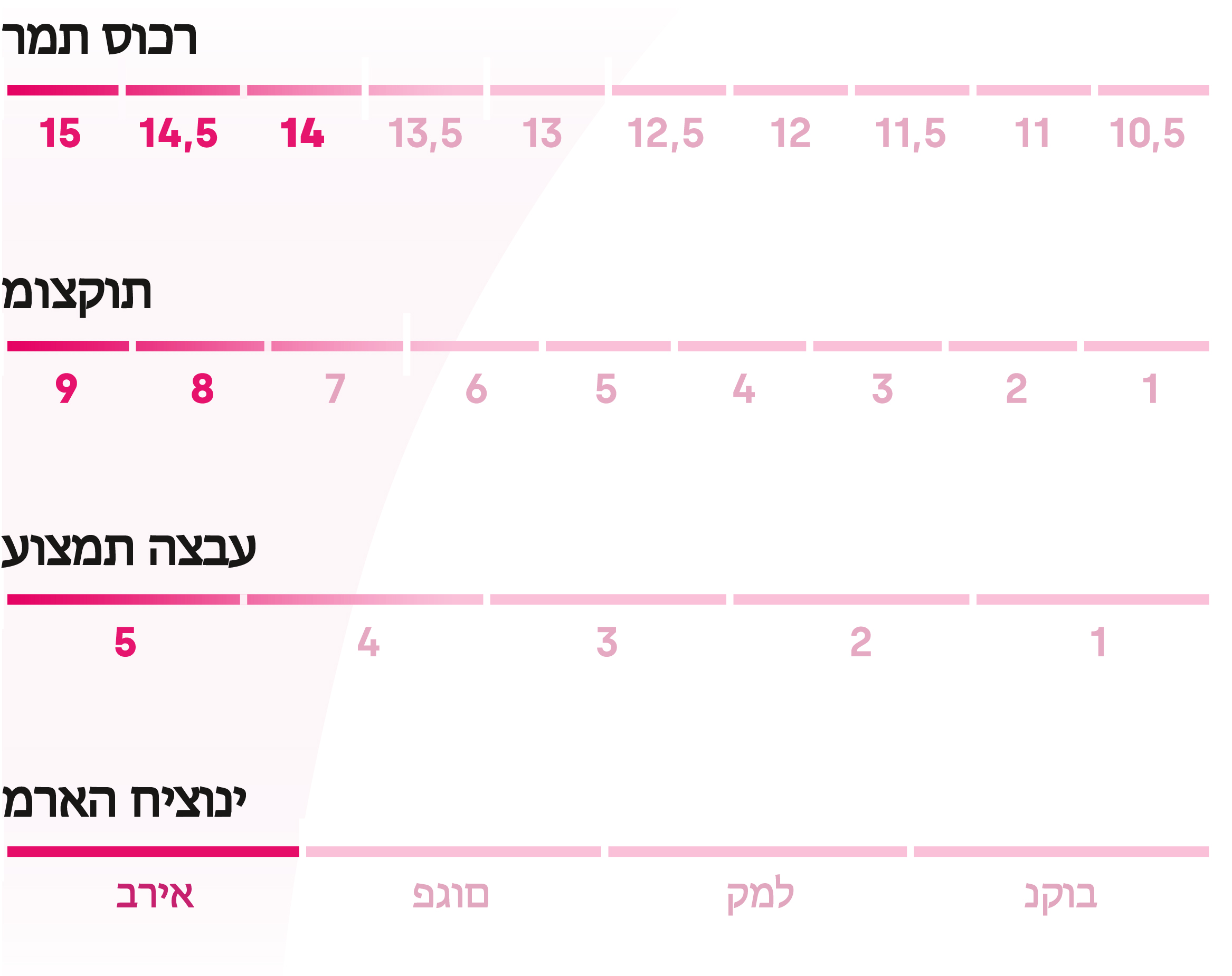 טבלה המתארת ​​את הערכים השונים של התפוח Pink Lady®. רמת סוכר: 13/15, מוצקות: 6.5/9, עוצמת צבע: 4.5/5 ומראה: בריא.